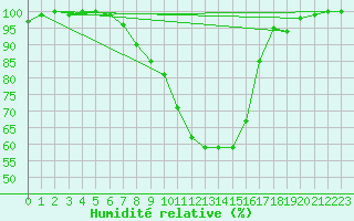 Courbe de l'humidit relative pour Sighetu Marmatiei