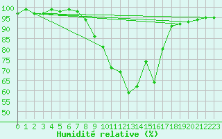 Courbe de l'humidit relative pour Neuhaus A. R.