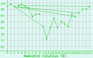 Courbe de l'humidit relative pour Croisette (62)