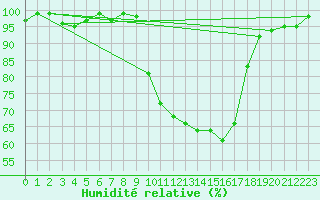 Courbe de l'humidit relative pour Cazalla de la Sierra