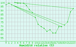 Courbe de l'humidit relative pour Retie (Be)