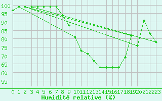 Courbe de l'humidit relative pour Oron (Sw)