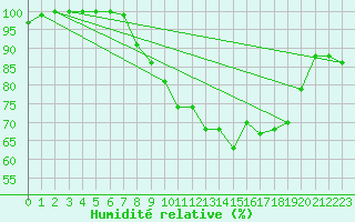 Courbe de l'humidit relative pour Schauenburg-Elgershausen