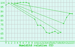 Courbe de l'humidit relative pour Leek Thorncliffe
