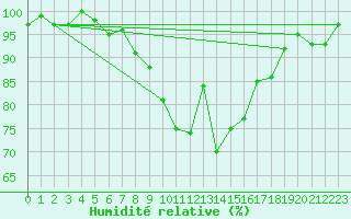 Courbe de l'humidit relative pour Fribourg (All)