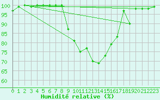 Courbe de l'humidit relative pour Muenchen, Flughafen