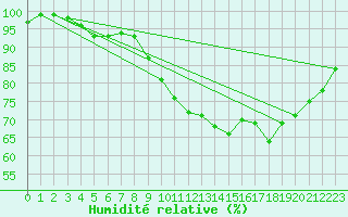 Courbe de l'humidit relative pour Lanvoc (29)