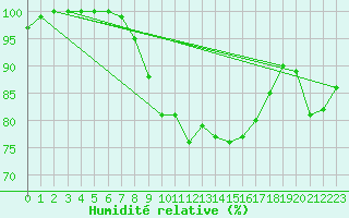 Courbe de l'humidit relative pour Chasseral (Sw)