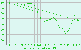 Courbe de l'humidit relative pour Hoherodskopf-Vogelsberg
