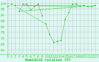 Courbe de l'humidit relative pour Stabio