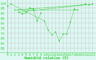 Courbe de l'humidit relative pour Kuusamo Oulanka