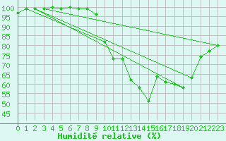 Courbe de l'humidit relative pour Castelsarrasin (82)