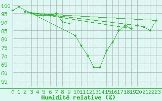 Courbe de l'humidit relative pour Geilenkirchen