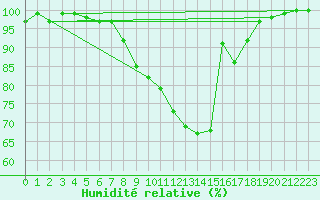 Courbe de l'humidit relative pour Gottfrieding