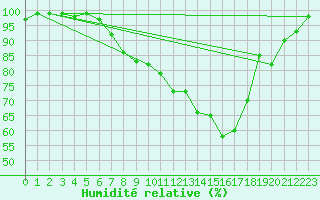 Courbe de l'humidit relative pour Geldern-Walbeck