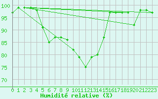 Courbe de l'humidit relative pour Harville (88)