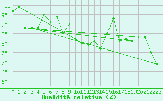 Courbe de l'humidit relative pour Grimsel Hospiz