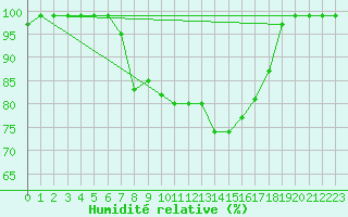 Courbe de l'humidit relative pour Biere