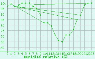 Courbe de l'humidit relative pour Straubing