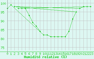 Courbe de l'humidit relative pour Weybourne