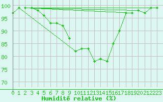 Courbe de l'humidit relative pour Svratouch