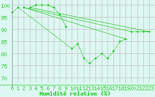 Courbe de l'humidit relative pour Kumlinge Kk