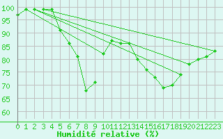 Courbe de l'humidit relative pour Karesuando