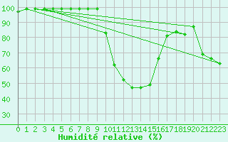 Courbe de l'humidit relative pour Moldova Veche