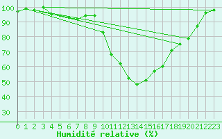 Courbe de l'humidit relative pour Digne les Bains (04)