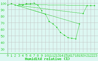 Courbe de l'humidit relative pour Argentat (19)