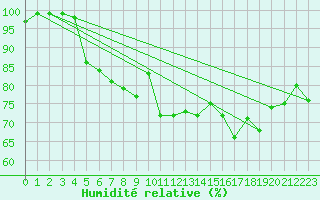 Courbe de l'humidit relative pour Dundrennan