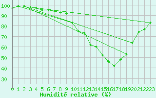 Courbe de l'humidit relative pour Brive-Laroche (19)
