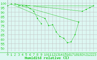 Courbe de l'humidit relative pour Quickborn