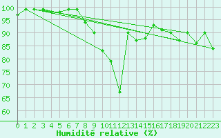 Courbe de l'humidit relative pour Arosa