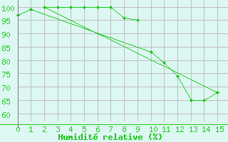 Courbe de l'humidit relative pour Kvitfjell