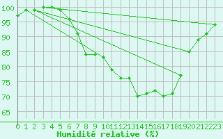 Courbe de l'humidit relative pour Melle (Be)