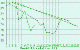Courbe de l'humidit relative pour Chasseral (Sw)