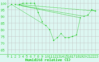 Courbe de l'humidit relative pour Church Lawford