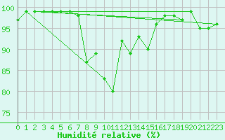Courbe de l'humidit relative pour Pajala