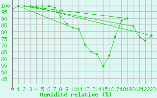 Courbe de l'humidit relative pour Landsort