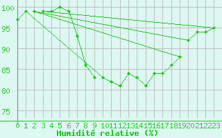 Courbe de l'humidit relative pour Weybourne