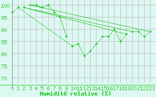 Courbe de l'humidit relative pour Oviedo