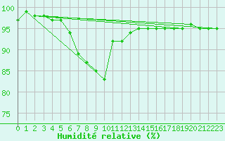 Courbe de l'humidit relative pour Johvi