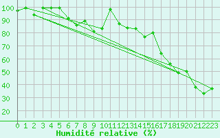 Courbe de l'humidit relative pour Evolene / Villa