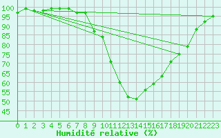 Courbe de l'humidit relative pour Fuerstenzell