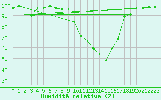 Courbe de l'humidit relative pour Marsillargues (34)