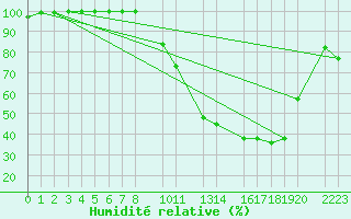 Courbe de l'humidit relative pour Beitem (Be)