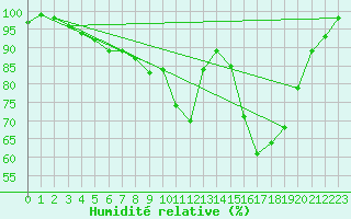 Courbe de l'humidit relative pour Charleville-Mzires (08)