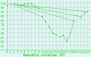Courbe de l'humidit relative pour Kleve
