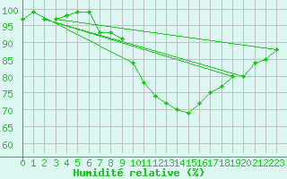 Courbe de l'humidit relative pour Melle (Be)